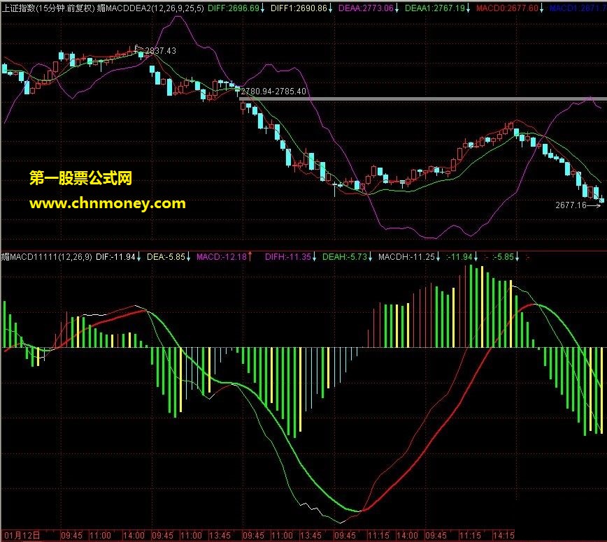 macd主图防macd骗线（源码 图）
