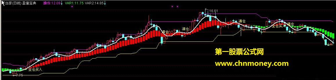 盈富宝典.通达信主图