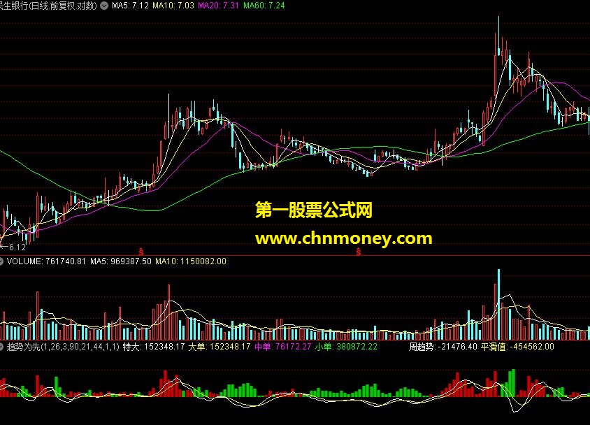 【趋势为先】tdx