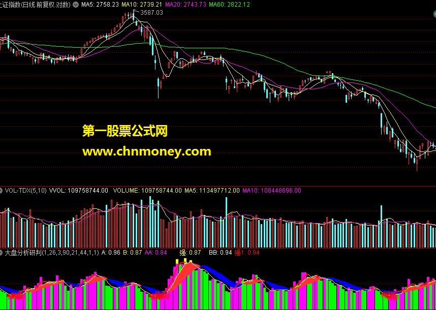 大盘分析研判tdx