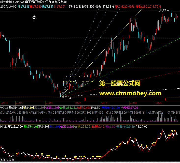 江恩角度线指标