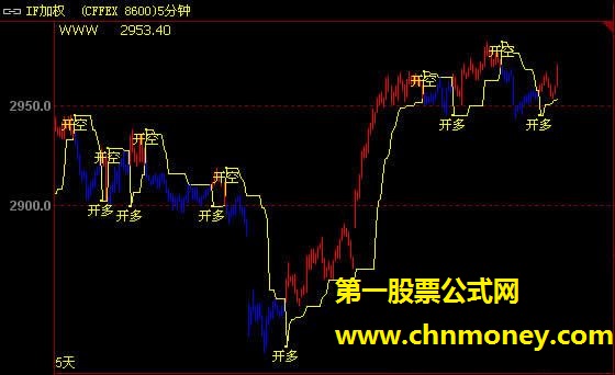 单阳不破指标、主图单阳不破多空指标