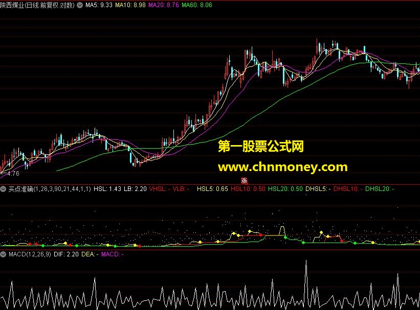 换手指标 买点准确