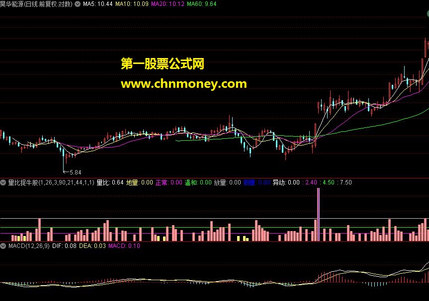 量比捉牛股指标源码