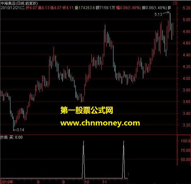 抄底（选股，副图，源码，贴图）