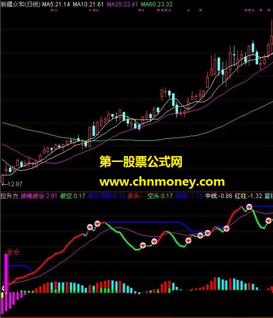 拉升了（波峰波谷、拉升力、短线）