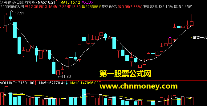 益阳的“量能平台”指标（源码）