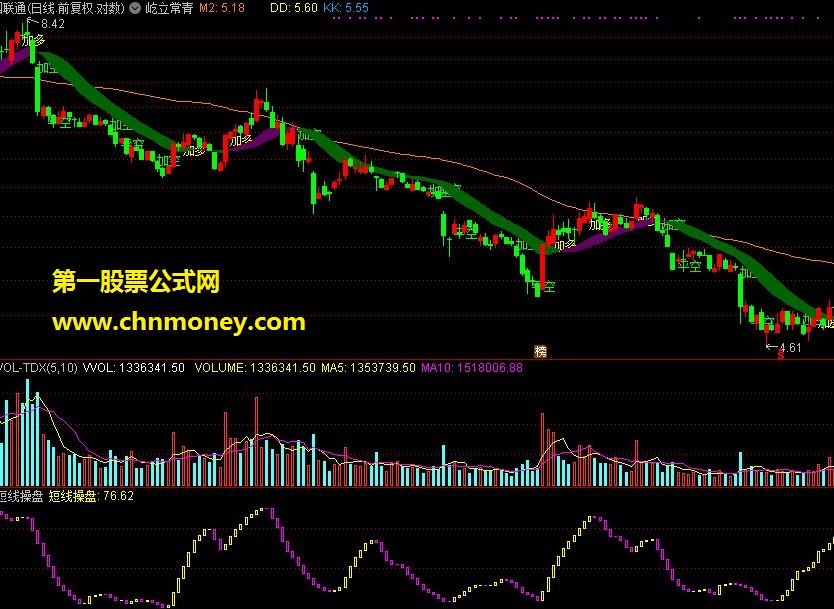 【￥天下无敌系列￥】之一【短线操盘】指标