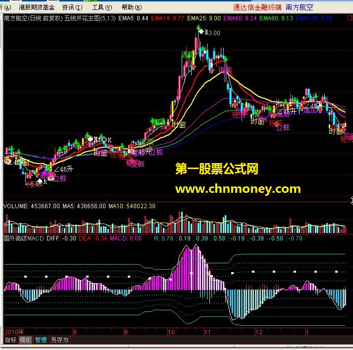 国外高级macd