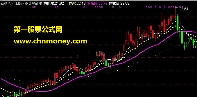 股价生命线（辅助线、工作线、生命线）