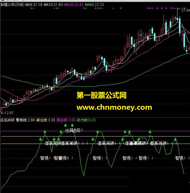 逢高减磅（警戒线、减仓线、卖出线）