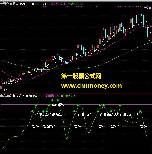 逢高减磅（警戒线、减仓线、卖出线）