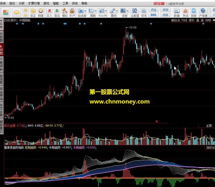 福清源趋势指数