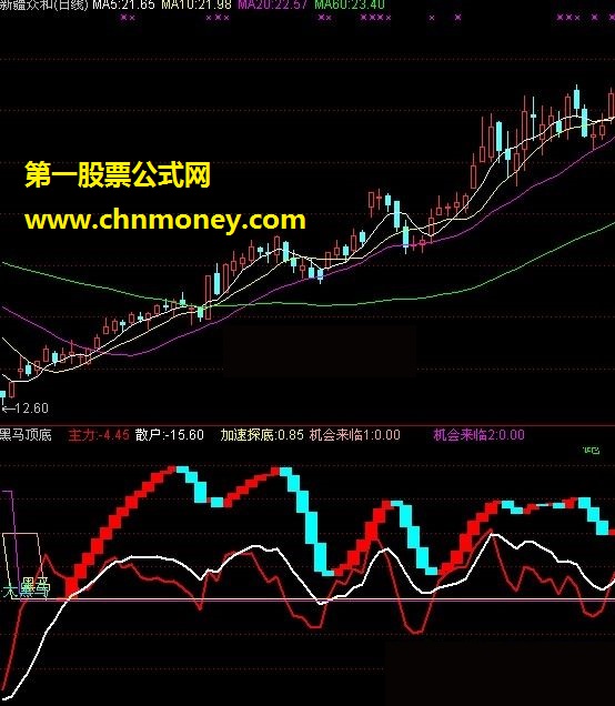 万法归一kdj（底部、短期底部、底部区间）