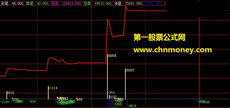 分笔公式（指标 分时副图 大智慧 贴图）