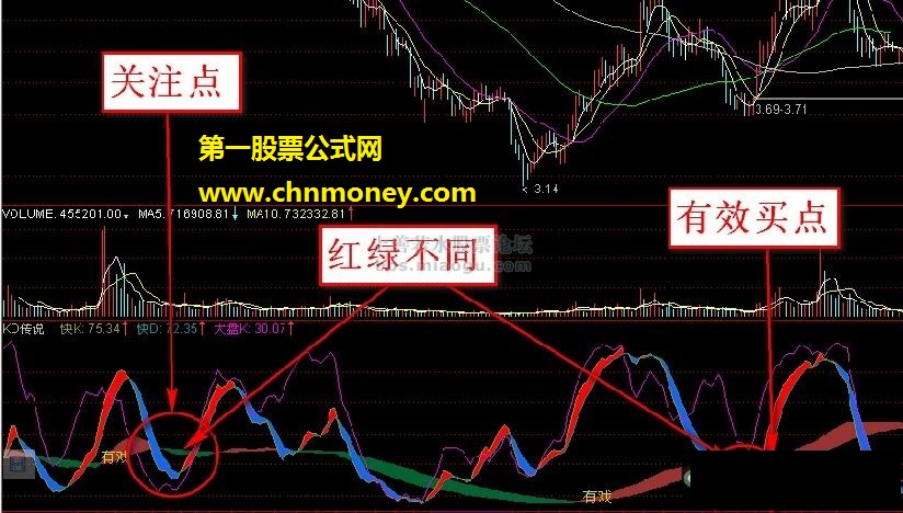 kd传说（大盘、极底、强势线）