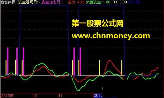 赢富伴侣－－ （副图、源码、 贴图）