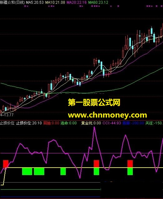 止损价位（回抽、逃命、黄金坑）