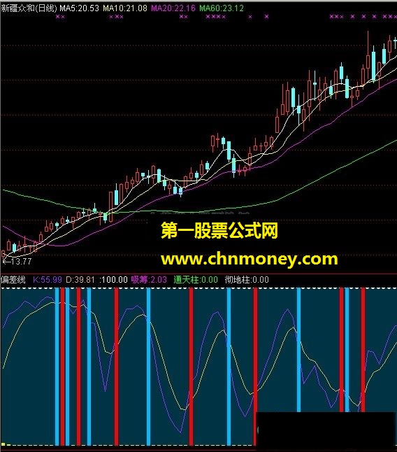 偏差线（偏差量、重心）