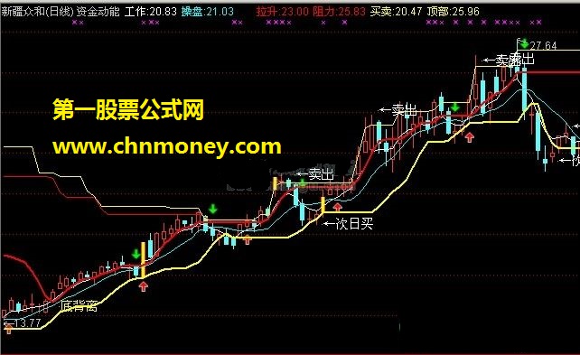 资金动能（工作、操盘）