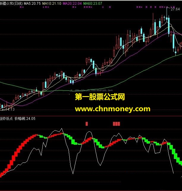 趋势低点（价格线、副图）