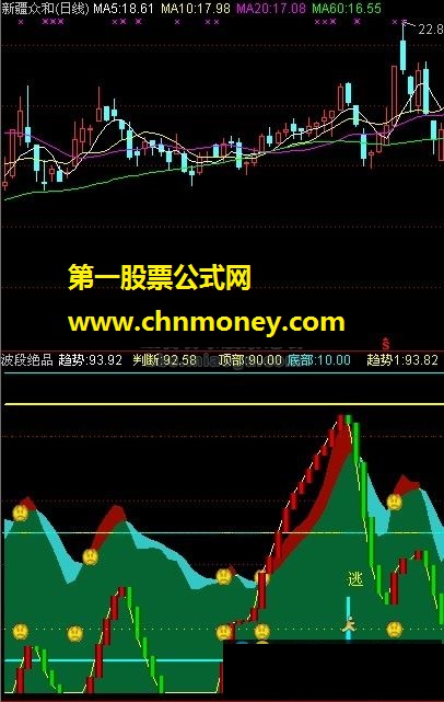 波段绝品（趋势、转点、顶部、底部）