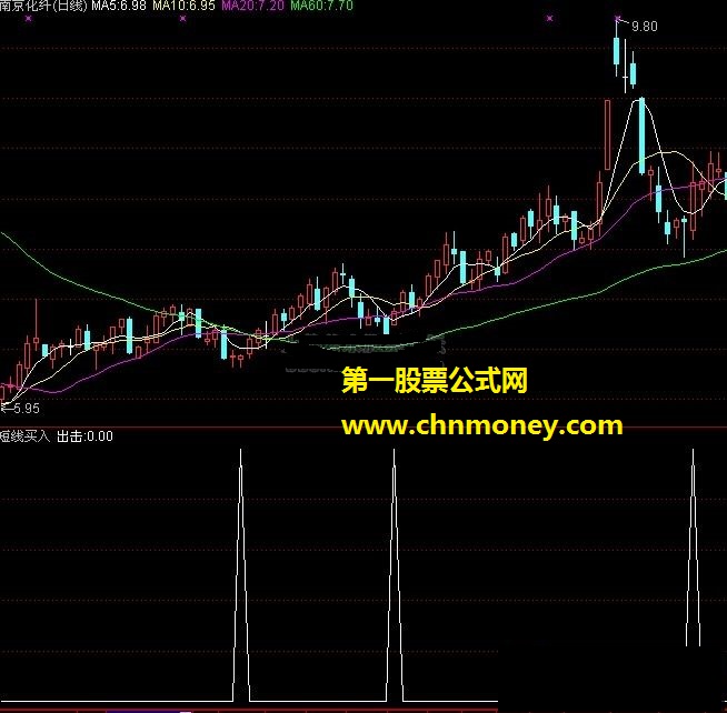 短线买入（阶段底部、警戒、出击）