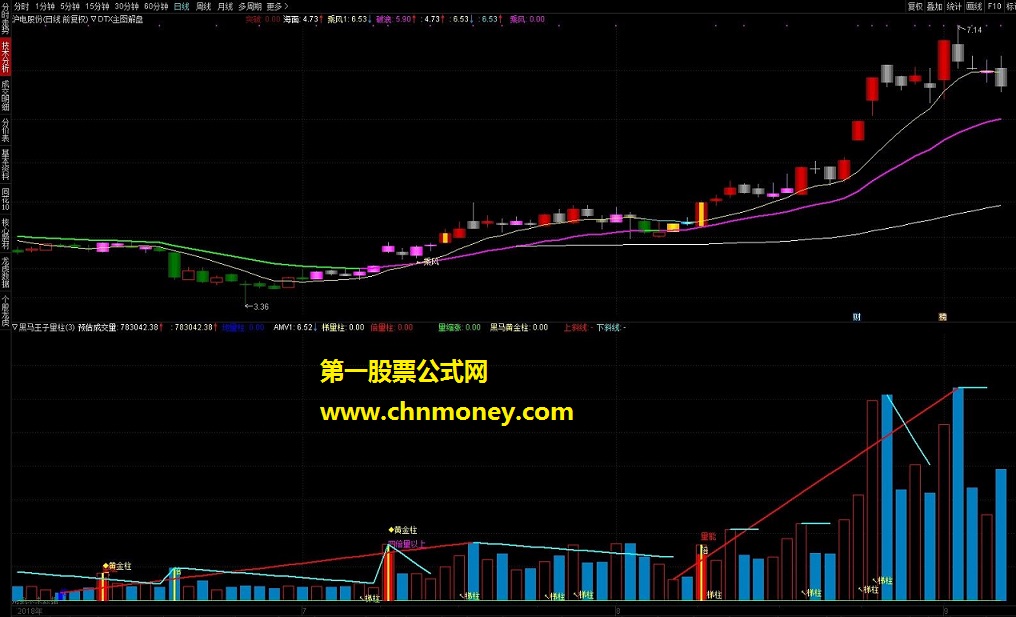 通达信指标自动画高低线的黑马黄金柱成交量（指标 副图 通达信 贴图 ）无未来 无密码