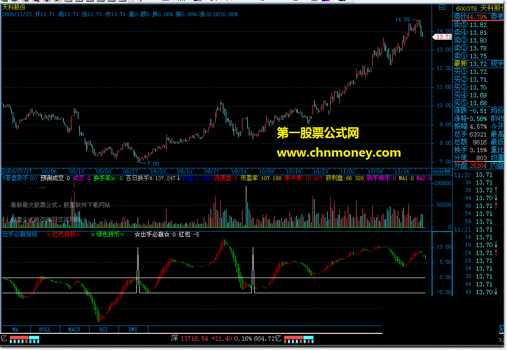 出手必赢指标源码（绝对神奇）