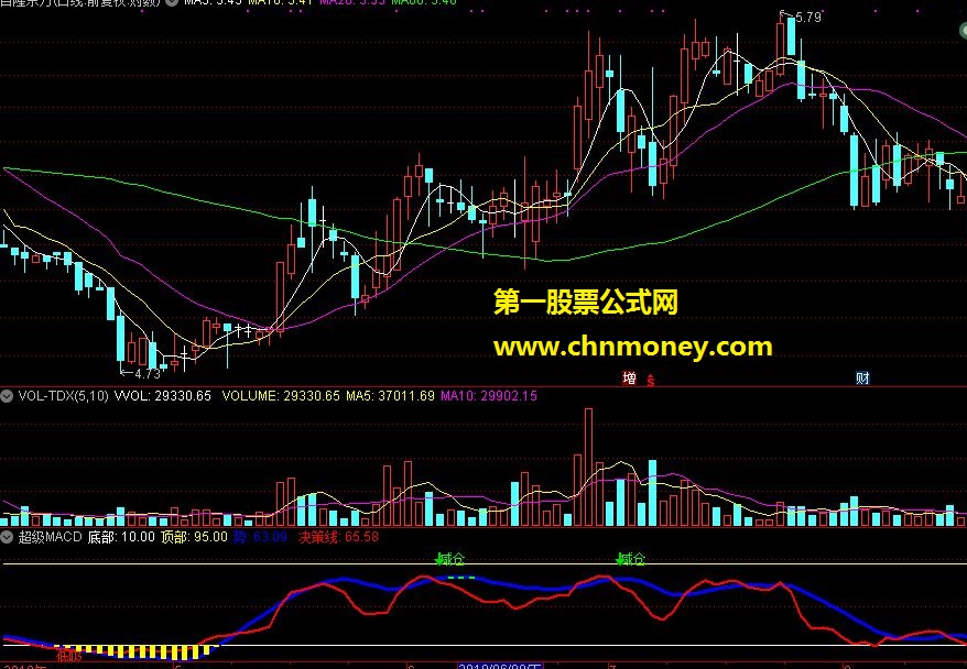 超级macd-天机