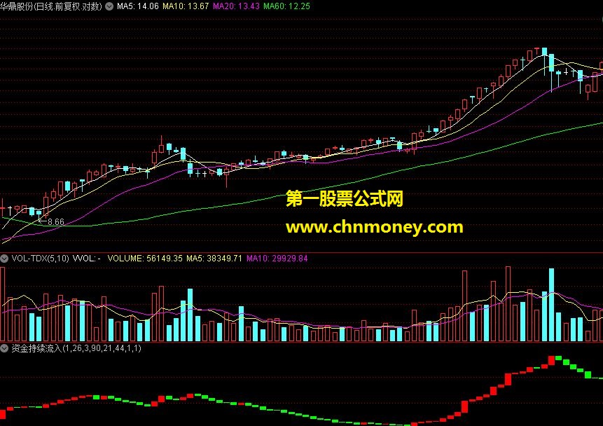 资金持续流入选股公式