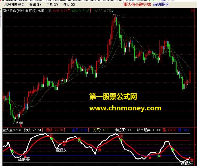 金多宝macd(副图，有码，贴图)