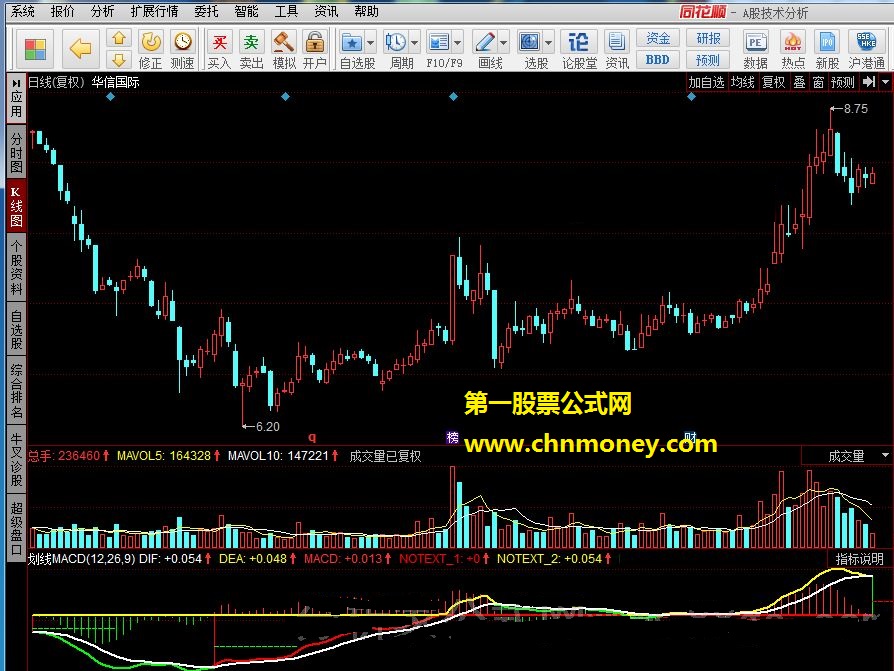 划线macd