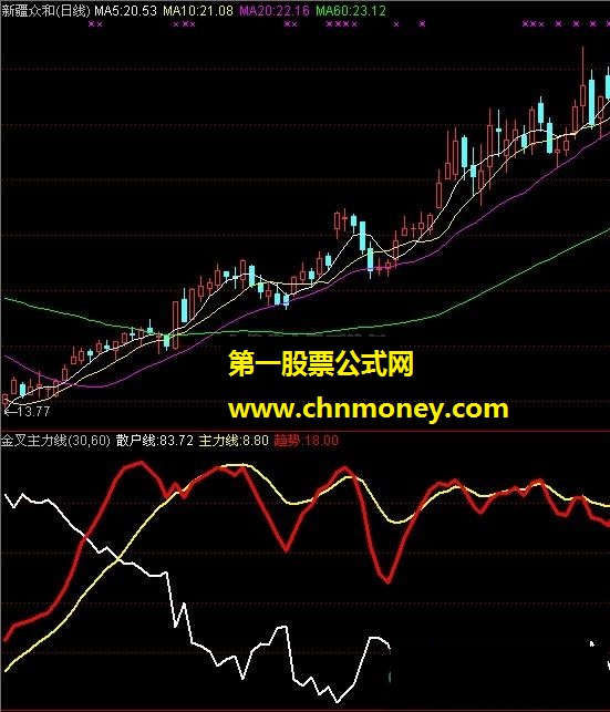 金叉主力线（散户线、主力线）