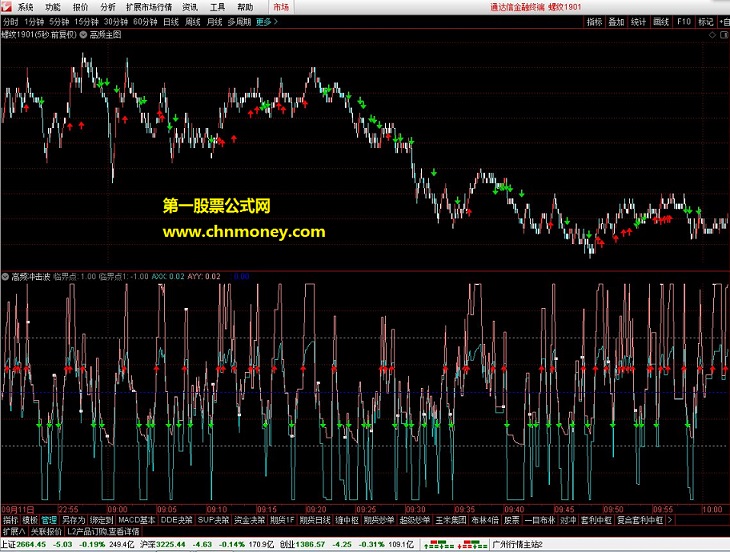 s理论指标：期货高频冲击波（源码 副图 通达信 贴图）