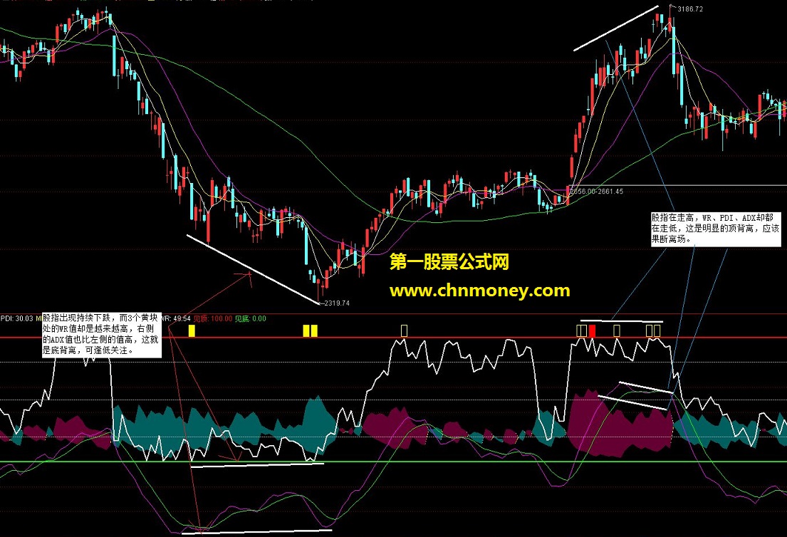 既能看趋势同时又能找顶底的指标－－-（wr、dmi同图，源码，配图）