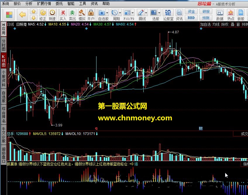 抓暴涨 即将爆发