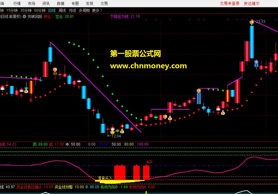 突破回彩（源码 主图 通达信 贴图）