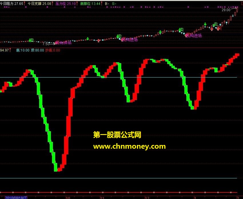 抢金夺银－通达信附图指标 有图