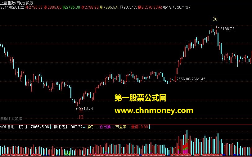 关于放量和缩量－－-红阳量 (副图+贴图+原码)