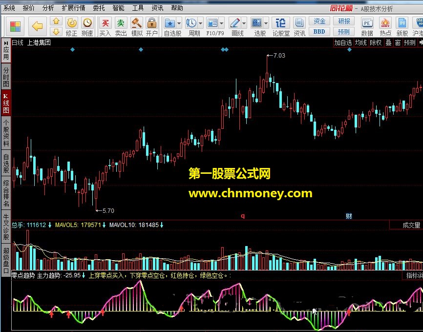 零点趋势 上穿零点买入，下穿零点空仓，红色加仓，绿色减仓。