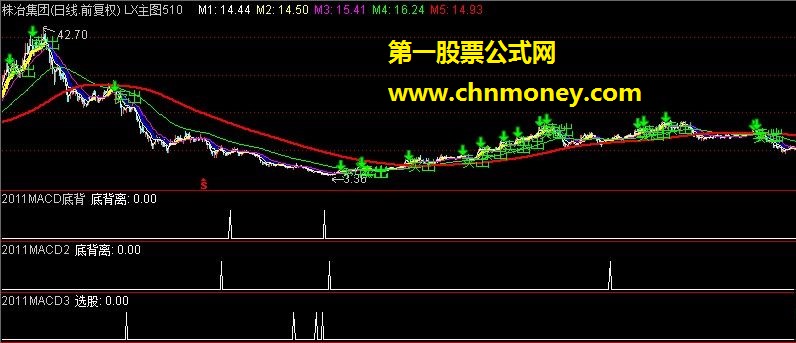 关于macd底背离选股公式(源码、探讨、贴图)