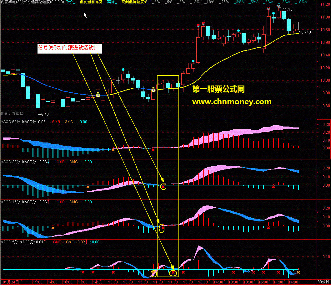 macd跨周期在同一图表看盘， 5分 15分 30分 60分，一个字爽（副图、源码）