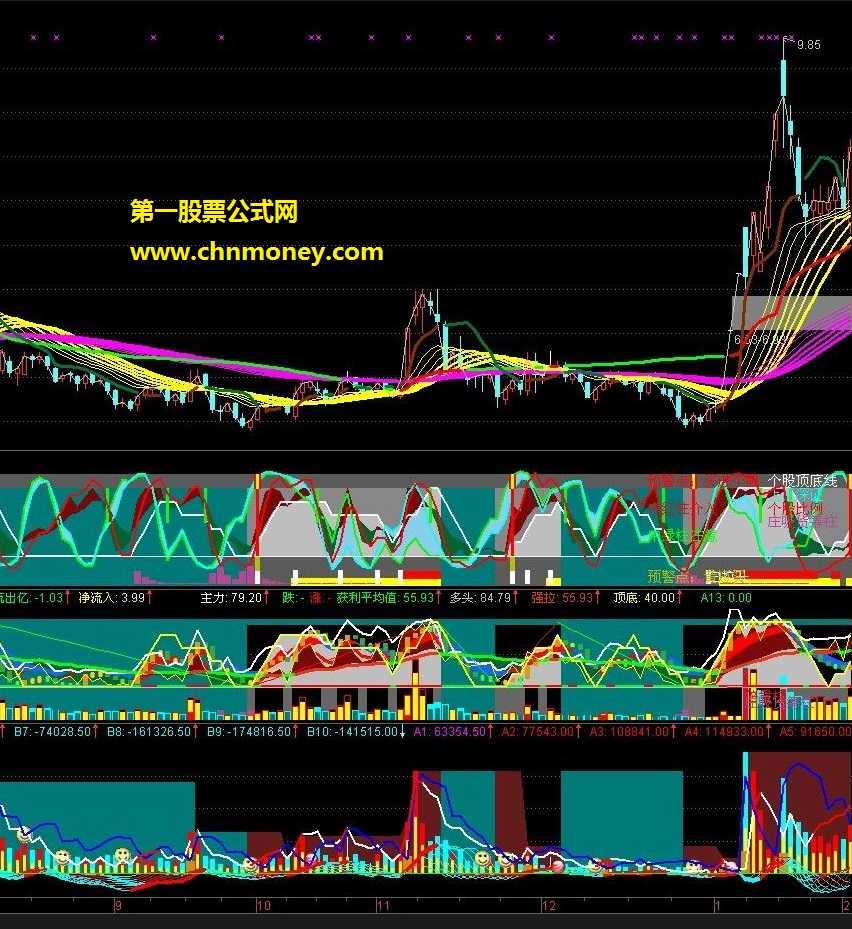 通达信就靠这几个指标卖钱 趋势彩带3n1z主图