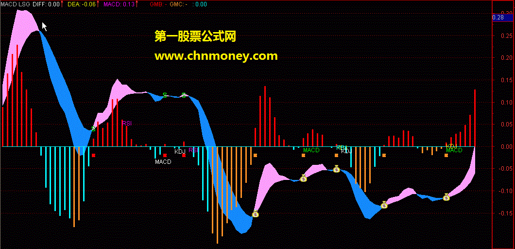 macd 加有kdj rsi金死叉提示（源码 副图 贴图）