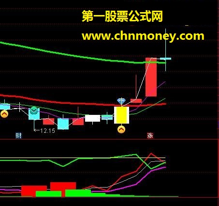 预警指标+主力洗盘（通达信 预警指标 副图指标 附图 无未来函数）