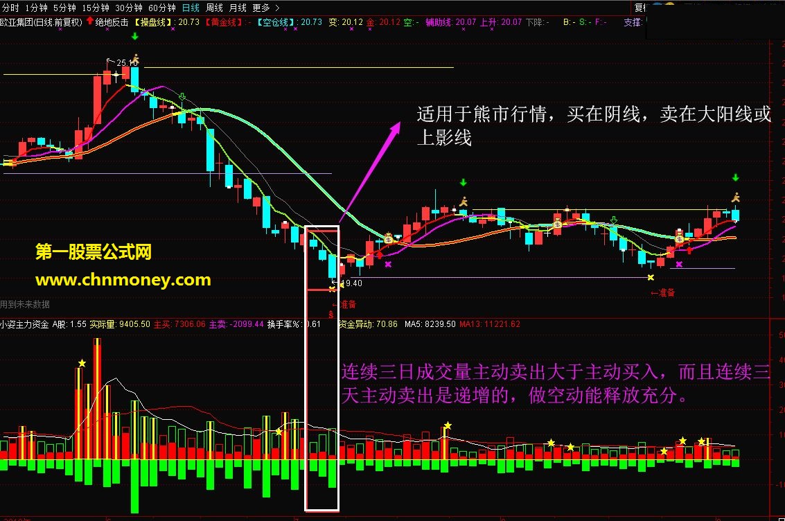 绝地反击与主力资金（源码 副图 通达信 贴图）