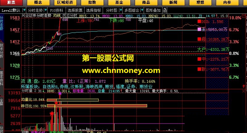 送给大家一个自用的分时成交量指标。（分时副图 源码 贴图）