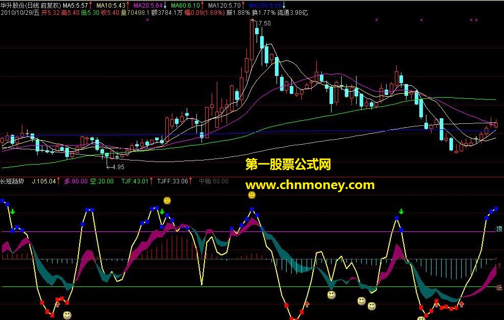 自己优化创新的指标：长短趋势