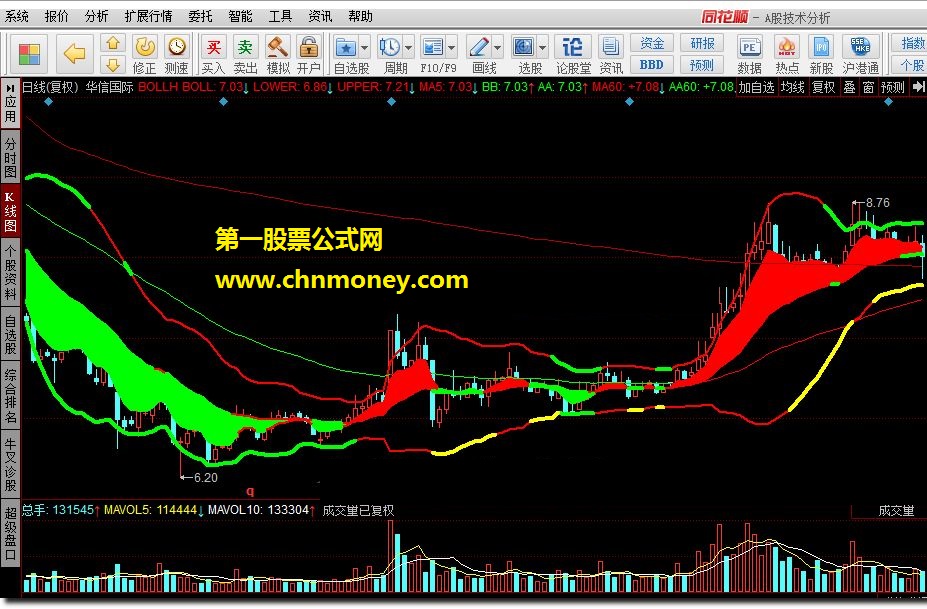 boll+ma+macd+操盘+潜龙